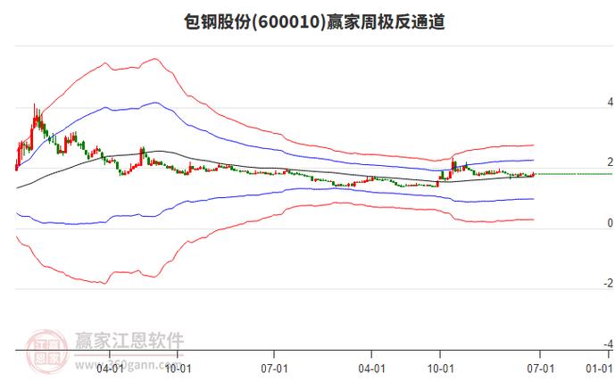 包鋼股份的股票，包鋼集團股票分析